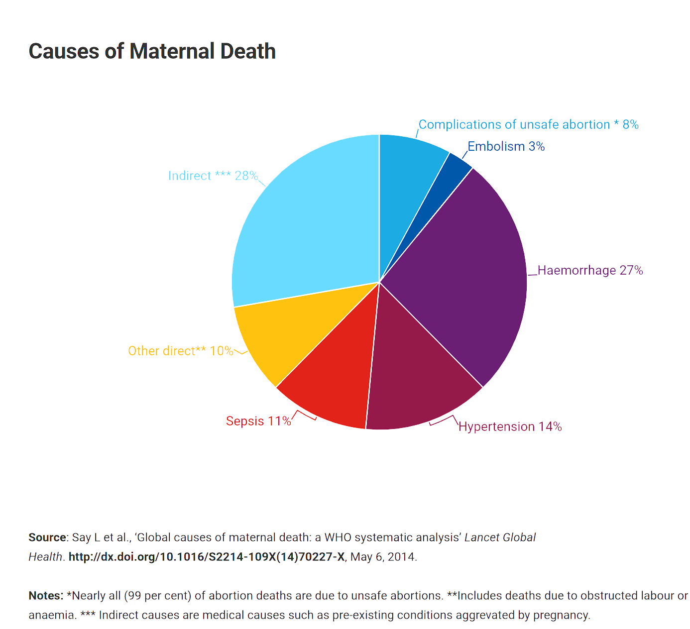 Maternal mortality causes, WHO systemic analysis